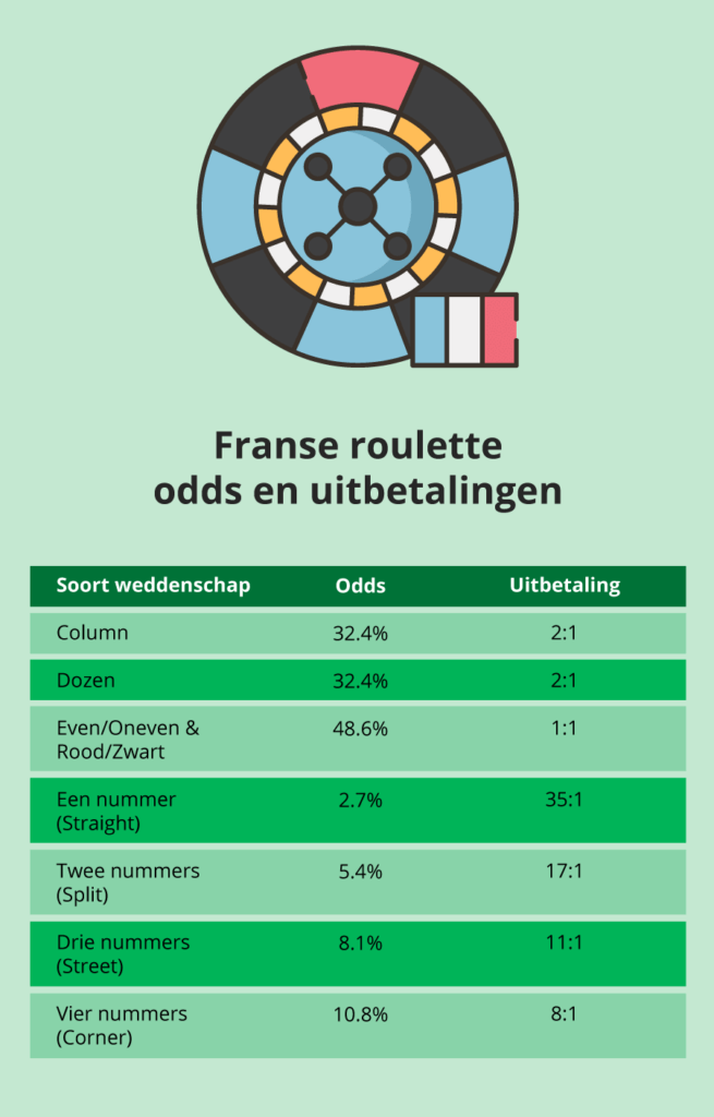 Franse roulette kansen en uitbetalingen