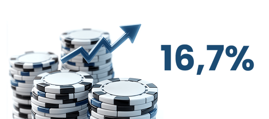 GGR Belgische kansspelen groeit met 16,7%