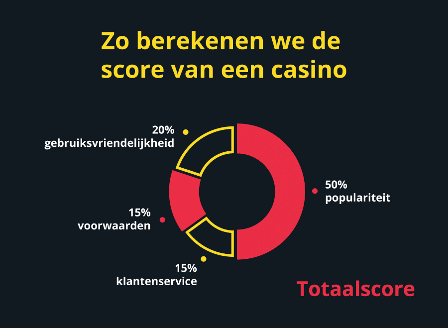 Casino Reviews Totaalscore