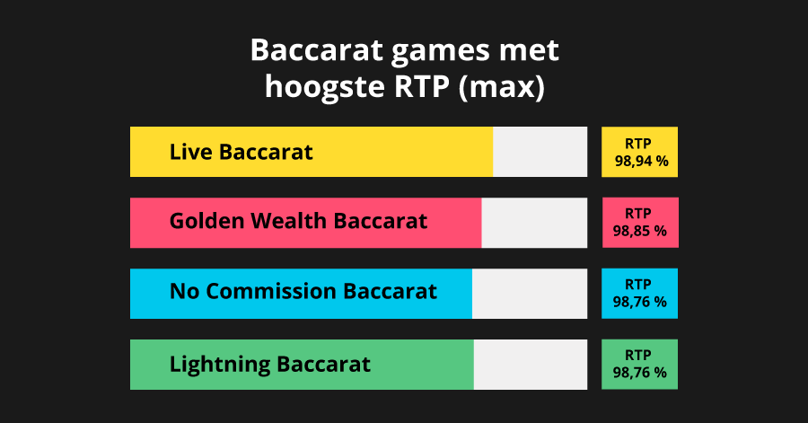 Baccarat games met de hoogste RTP (max)