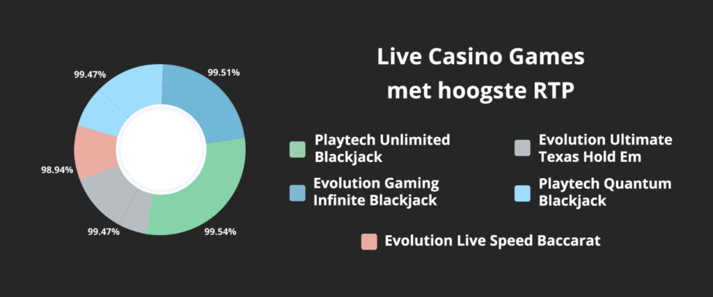 Live casino games met de hoogste RTP