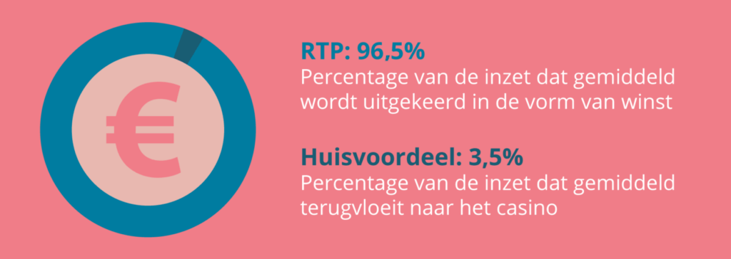 RTP vs huisvoordeel